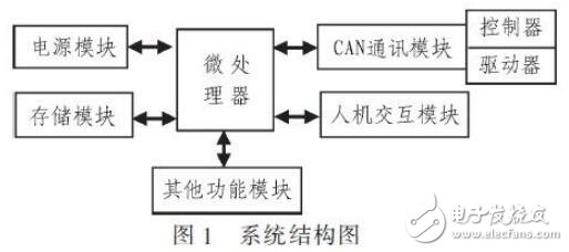 基于CAN的汽車電子測試系統(tǒng)設計及實現(xiàn)