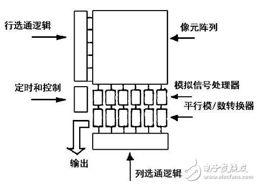 基于FPGA、DSP的汽車多通道全景視覺的設(shè)計(jì)及技術(shù)應(yīng)用