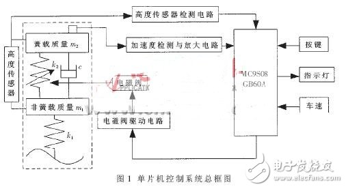 基于MC9S08GB60A單片機(jī)的電子控制單元設(shè)計