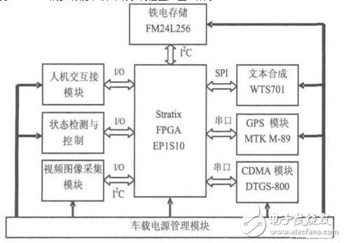 基于SOPC技術(shù)的車載導航監(jiān)控終端設計