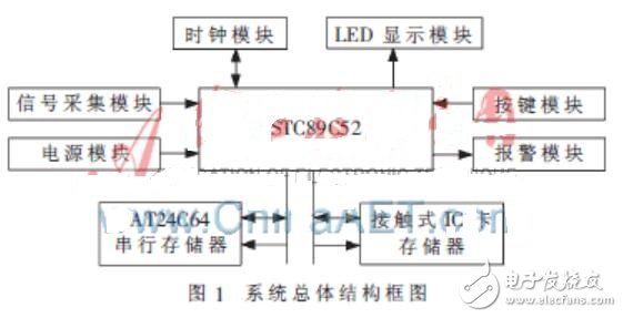 基于STC89C52的車(chē)輛超速報(bào)警系統(tǒng)的設(shè)計(jì)及應(yīng)用