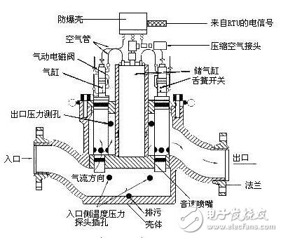 一種車載音速噴嘴檢定裝置系統(tǒng)的設(shè)計(jì)
