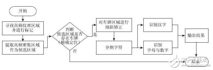 車(chē)牌定位算法的研究及設(shè)計(jì)