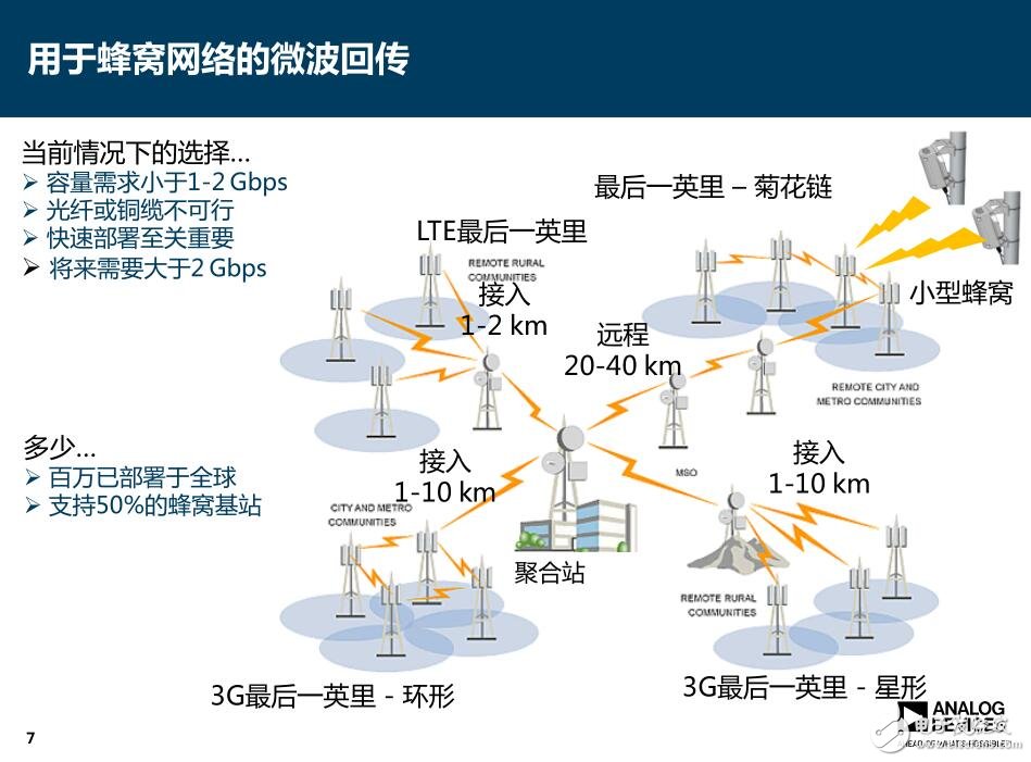 通信回傳解決方案 利用GSPS DAC實現(xiàn)超寬帶寬應(yīng)用