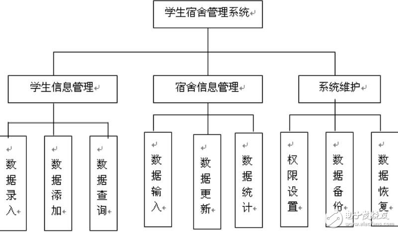 基于微軟Access的學(xué)生宿舍數(shù)據(jù)庫(kù)管理系統(tǒng)