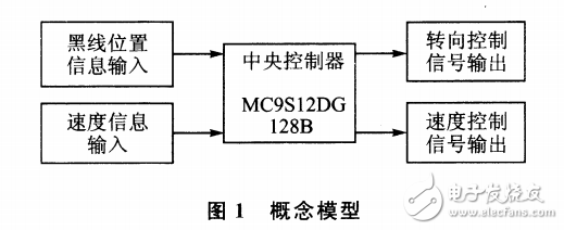 基于MC9S12DG128B黑線識(shí)別智能車設(shè)計(jì)研究