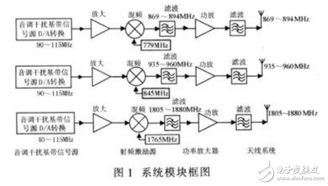 通信干擾設(shè)備的電路設(shè)計(jì)與實(shí)現(xiàn)