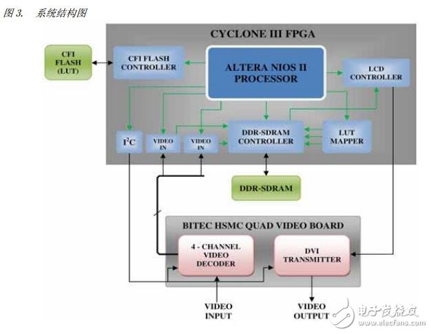基于FPGA拼接多幅魚(yú)眼圖像產(chǎn)生全景視圖