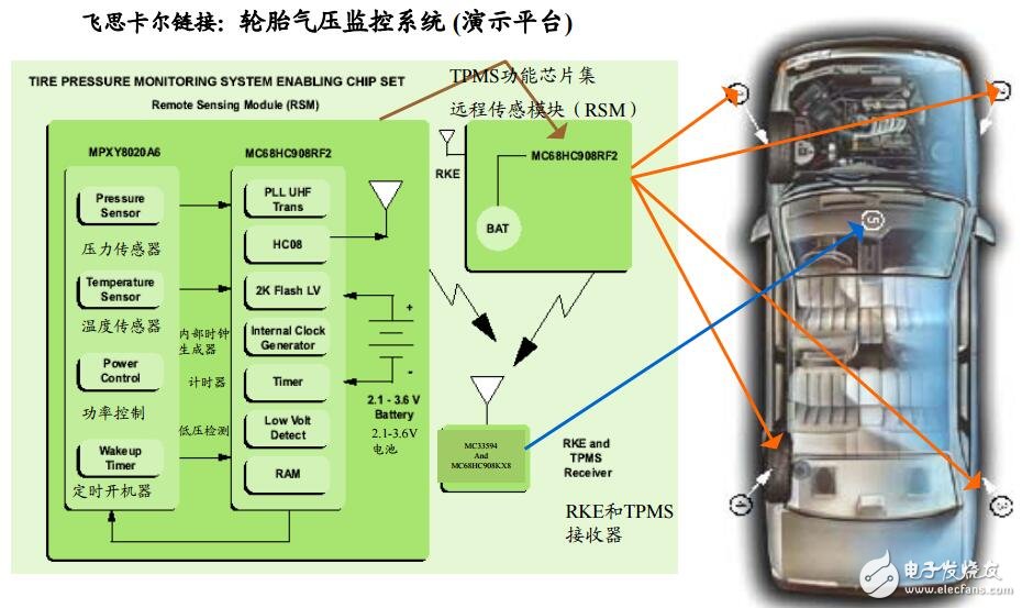 輪胎壓力監(jiān)控系統(tǒng) （TPMS） 應用設計