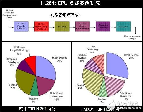 飛思卡爾面向汽車(chē)信息娛樂(lè)的 i.MX 應(yīng)用處理器解決方案