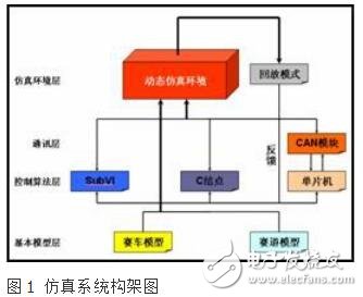 基于LabVIEW虛擬儀器的智能車仿真系統(tǒng)設計