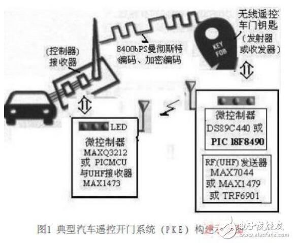 汽車無線遙控開門系統(tǒng)的新型設(shè)計方案