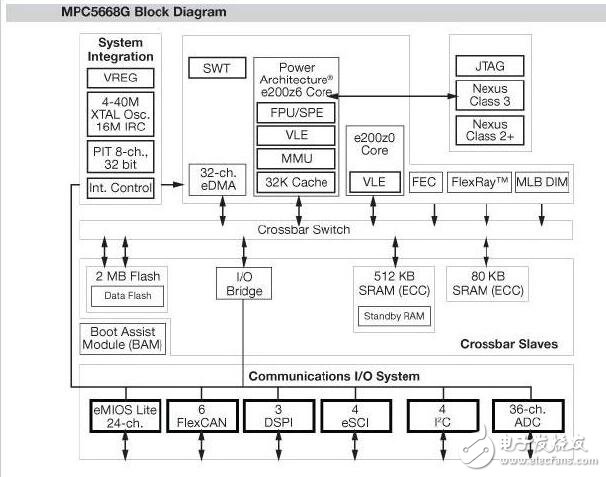 基于汽車片上系統(tǒng)采用雙核架構的應用