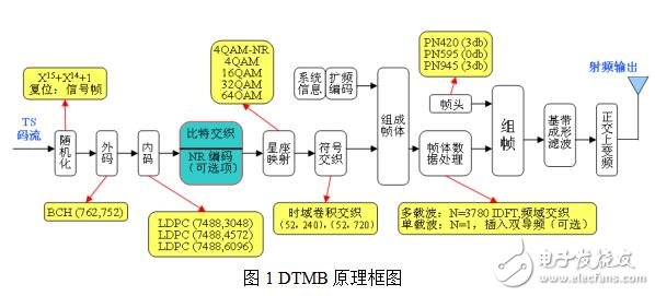 基于DTMB車載數(shù)字電視的設計與實現(xiàn)