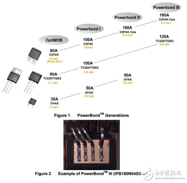 infineon MOSFETS 大電流控制 POWERBAND技術(shù)