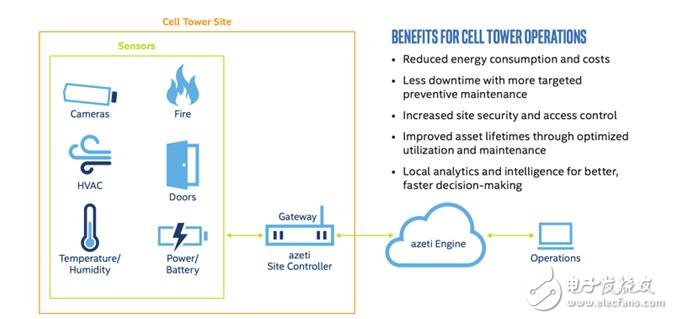 Advantech ARK-1124遠(yuǎn)程資產(chǎn)管理的IoT網(wǎng)關(guān)應(yīng)用及優(yōu)勢(shì)