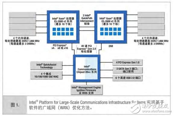 基于英特爾MIC-5333 ATCA blade的標準服務器簡化WAN的優(yōu)化方案
