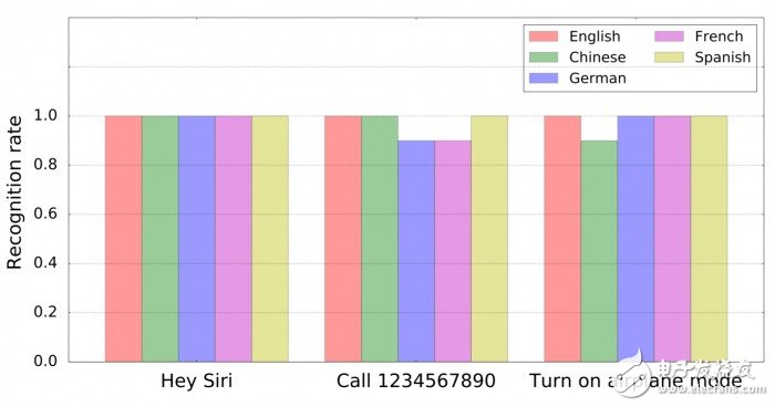 小心了，這些語音助手通通有漏洞，包括iPhone的Siri