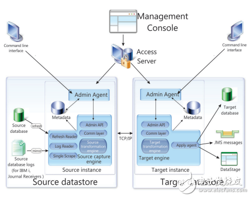 infosphere CDC性能調優(yōu)的文檔 