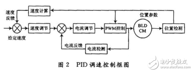 基于ADMCF340電機控制系統(tǒng)的實現(xiàn)