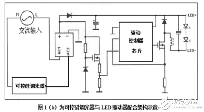 無閃爍LED驅動調光控制應用實現(xiàn)