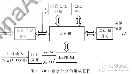 讀卡器標簽芯片數(shù)字部分狀態(tài)機的應用