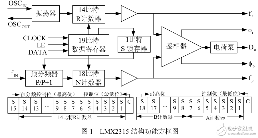 基于LMX2315的讀寫器鎖相環(huán)應用