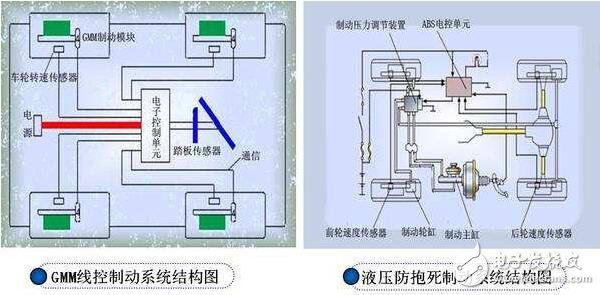 基于線(xiàn)控制在不同領(lǐng)域中的介紹