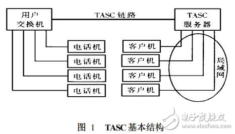 基于計算機支撐電信應用系統(tǒng)的API接口設計