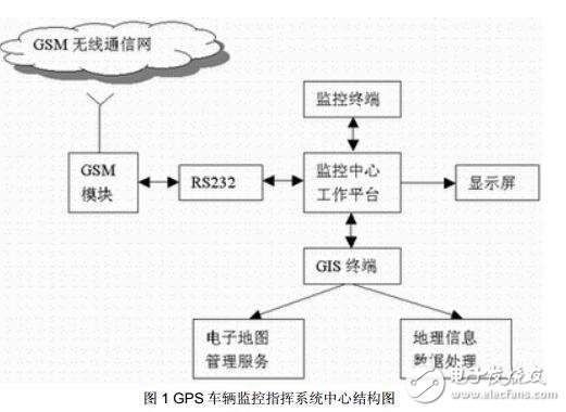 使用GSM的GPS車輛定位監(jiān)控系統(tǒng)的應用