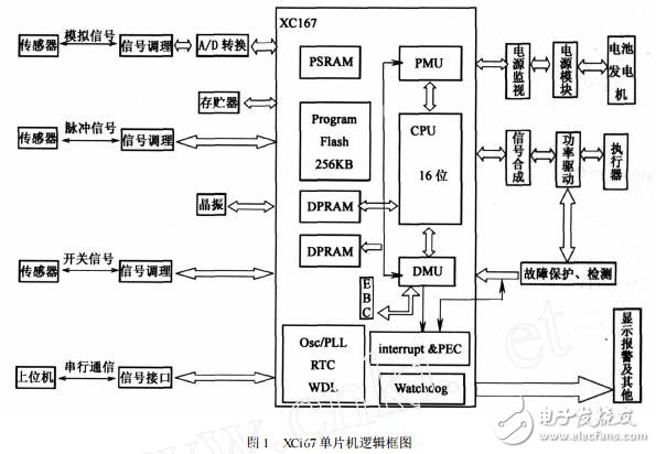 基于XC167芯片的電控單元硬件的設(shè)計