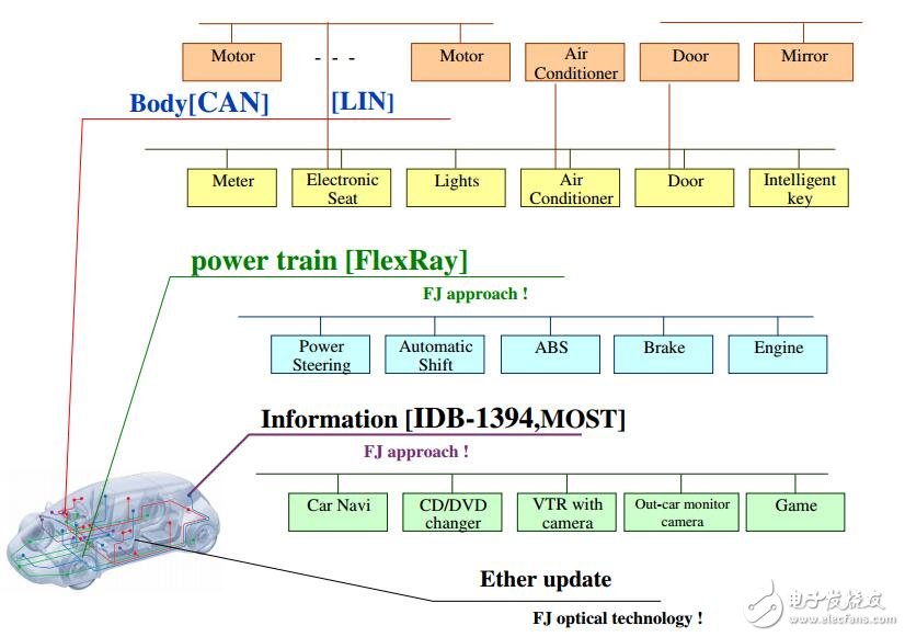 基于富士通的汽車總線技術的應用