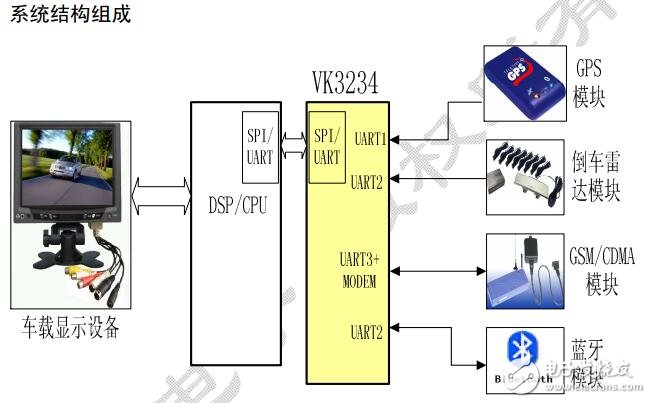 基于VK234的車載綜合信息平臺的應(yīng)用