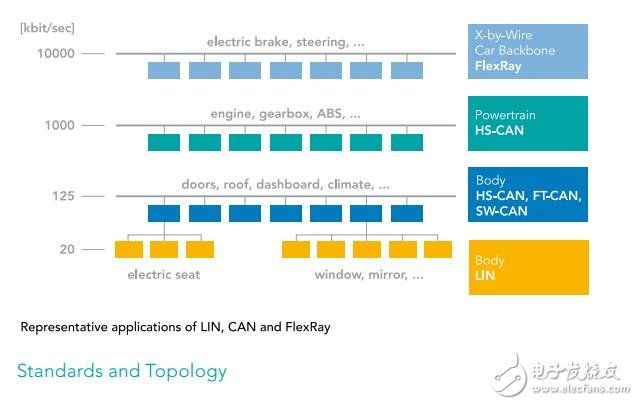 NXP半導(dǎo)體汽車網(wǎng)絡(luò)