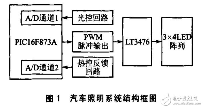基于PIC16F873A和LT3476實(shí)現(xiàn)汽車(chē)照明系統(tǒng)的電路設(shè)計(jì)方案
