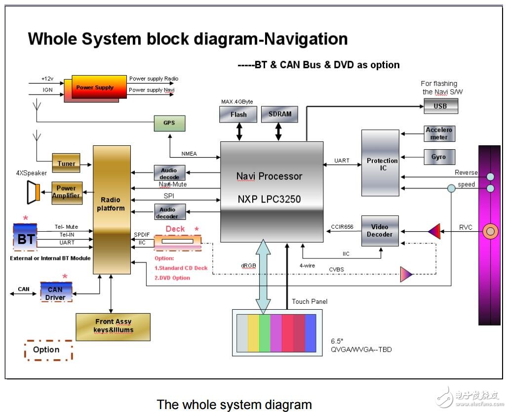 基于LPC3250的汽車導航系統(tǒng)的設計