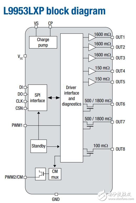 L9953和L9954汽車專用的執(zhí)行機構(gòu)驅(qū)動