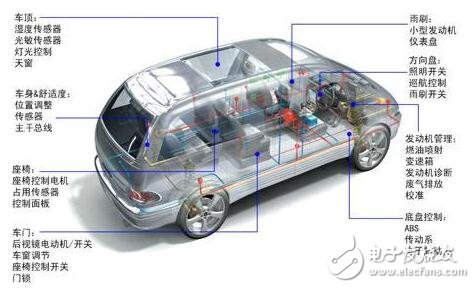 NXP汽車(chē)網(wǎng)絡(luò)解決方案