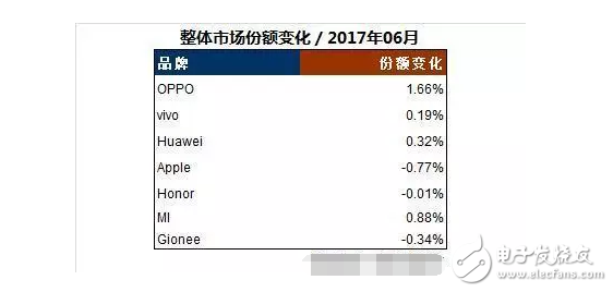 國產(chǎn)手機(jī)勢(shì)頭迅猛，OPPOR11成為7月全球最暢銷的安卓機(jī)型