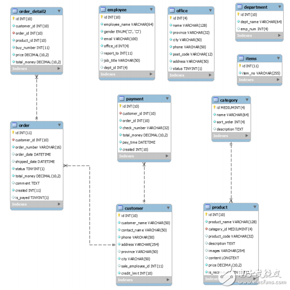 利用Mycat實現(xiàn)MySQL讀寫分離、分庫分表最佳實踐