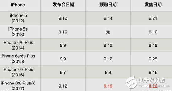 iPhone8發(fā)布會(huì)倒計(jì)時(shí):iphone8開始接受預(yù)定9月22日正式發(fā)售,上市初期價(jià)格將炒至上萬,你買得起嗎
