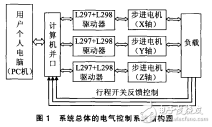 基于LabVIEW步進電機的并口通訊控制系統(tǒng)設(shè)計