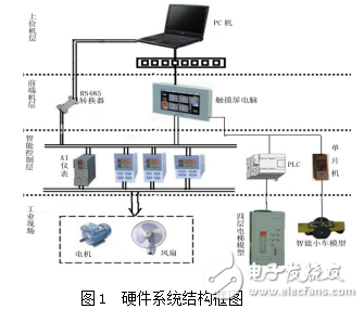 基于AIFCS配電監(jiān)控系統(tǒng)研究