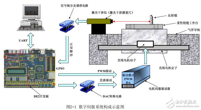 基于SOPC技術(shù)的激光直寫(xiě)運(yùn)動(dòng)控制系統(tǒng)