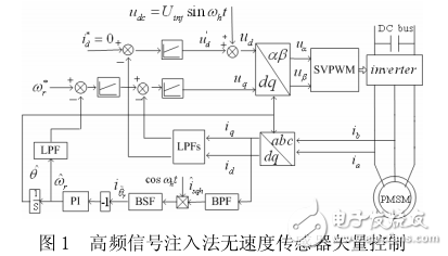 高頻信號(hào)注入法的SMPM無速度傳感器矢量控制系統(tǒng)