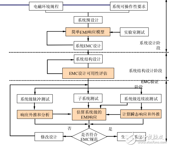 電磁干擾分析與EMI分析預(yù)測(cè)