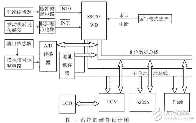 基于單片機(jī)的汽車智能換檔系統(tǒng)的設(shè)計(jì)