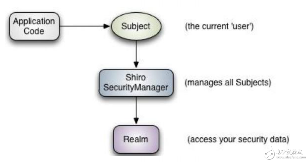 shiro簡單教程，環(huán)境搭建，權(quán)限控制，登陸驗證