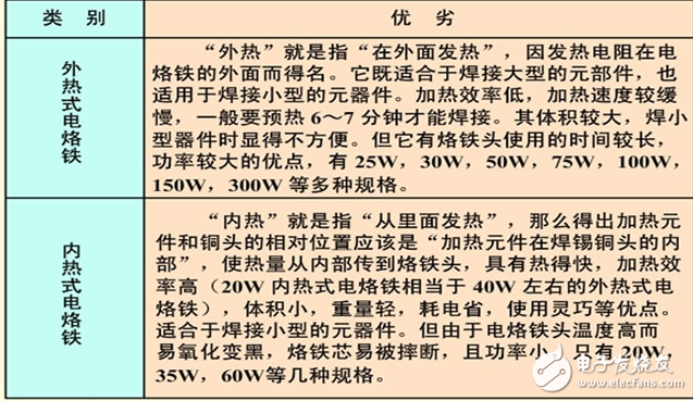 電烙鐵的分類及各自組成結(jié)構(gòu)