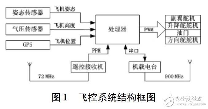 采用STM32實現(xiàn)無人機姿態(tài)測量系統(tǒng)設(shè)計